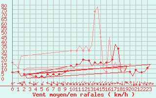 Courbe de la force du vent pour Zurich-Kloten