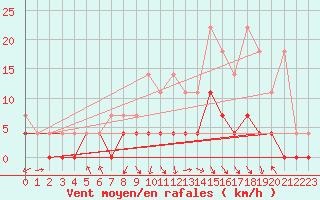 Courbe de la force du vent pour Retie (Be)