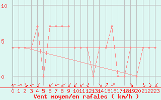 Courbe de la force du vent pour Bad Aussee