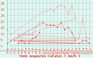 Courbe de la force du vent pour Adelboden