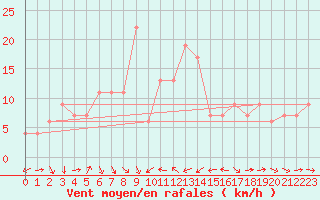 Courbe de la force du vent pour Brescia / Ghedi