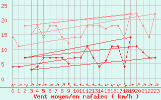 Courbe de la force du vent pour Caravaca Fuentes del Marqus