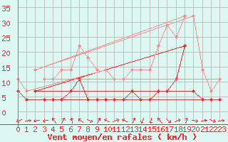 Courbe de la force du vent pour Nikkaluokta