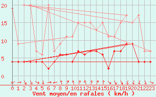 Courbe de la force du vent pour Gersau