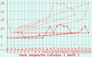 Courbe de la force du vent pour Pobra de Trives, San Mamede