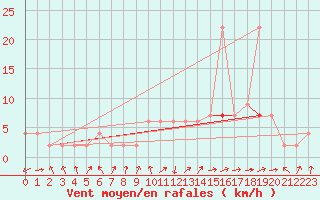 Courbe de la force du vent pour Orense