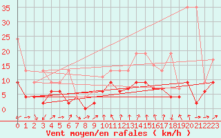 Courbe de la force du vent pour Nyon-Changins (Sw)