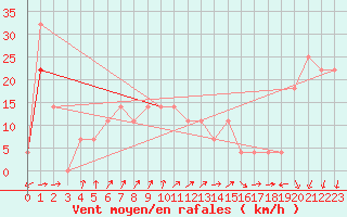 Courbe de la force du vent pour Bekescsaba