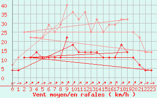Courbe de la force du vent pour Ocna Sugatag