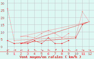 Courbe de la force du vent pour Schiers