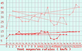 Courbe de la force du vent pour Padrn