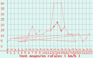 Courbe de la force du vent pour Negotin