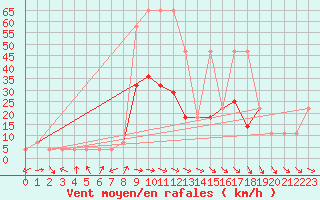Courbe de la force du vent pour Wien / Hohe Warte