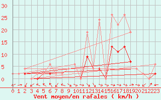 Courbe de la force du vent pour Mhling