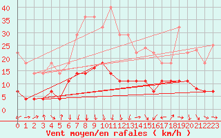 Courbe de la force du vent pour Cervera de Pisuerga