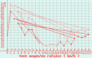 Courbe de la force du vent pour Great Dun Fell