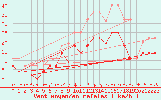 Courbe de la force du vent pour Jerez de Los Caballeros