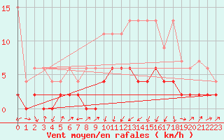 Courbe de la force du vent pour Sattel-Aegeri (Sw)