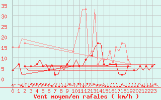 Courbe de la force du vent pour Zurich-Kloten