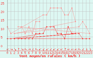 Courbe de la force du vent pour Bad Lippspringe