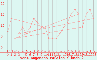 Courbe de la force du vent pour Navacerrada