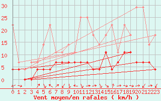 Courbe de la force du vent pour Fribourg (All)