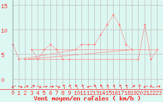 Courbe de la force du vent pour Murcia