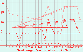 Courbe de la force du vent pour Moldova Veche