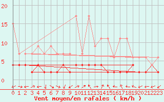 Courbe de la force du vent pour Locarno-Magadino