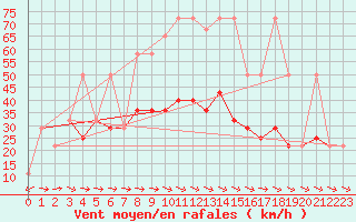 Courbe de la force du vent pour Wolfsegg