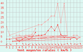 Courbe de la force du vent pour Egolzwil