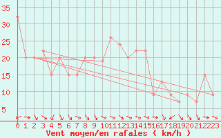 Courbe de la force du vent pour Messina