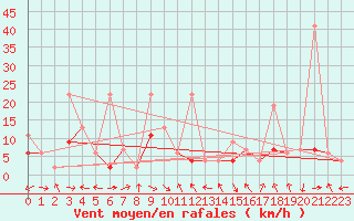 Courbe de la force du vent pour Altenrhein