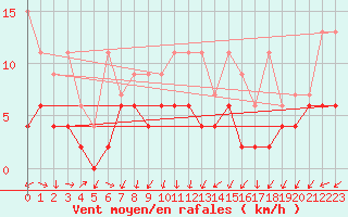 Courbe de la force du vent pour Aadorf / Tnikon