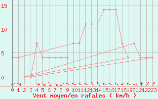 Courbe de la force du vent pour Lienz