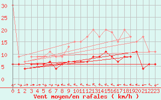 Courbe de la force du vent pour Chaumont (Sw)