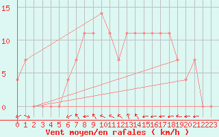 Courbe de la force du vent pour Smederevska Palanka