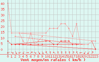 Courbe de la force du vent pour Weiden