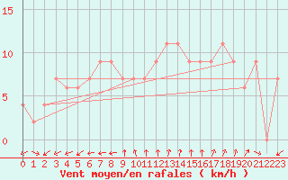 Courbe de la force du vent pour Trieste