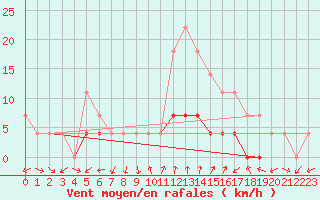 Courbe de la force du vent pour Cimpulung