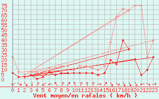Courbe de la force du vent pour Neuchatel (Sw)
