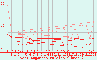 Courbe de la force du vent pour Vevey