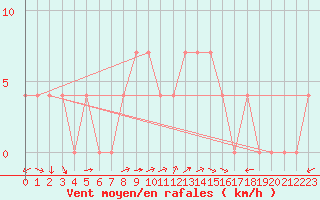 Courbe de la force du vent pour Weissensee / Gatschach