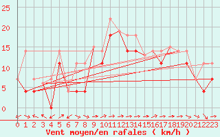 Courbe de la force du vent pour Cap Chat CS, Que.