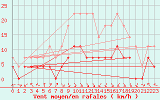 Courbe de la force du vent pour Caransebes