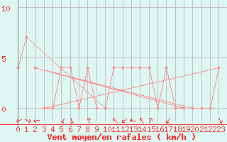 Courbe de la force du vent pour Poertschach