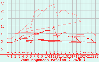 Courbe de la force du vent pour Gubbhoegen