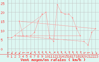 Courbe de la force du vent pour Decimomannu