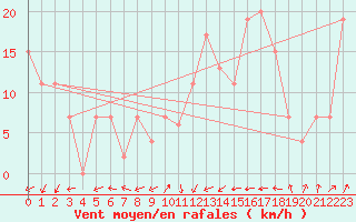 Courbe de la force du vent pour Tabarka