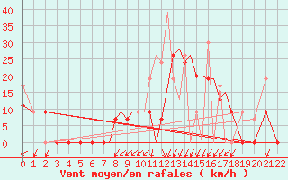 Courbe de la force du vent pour Aktion Airport
